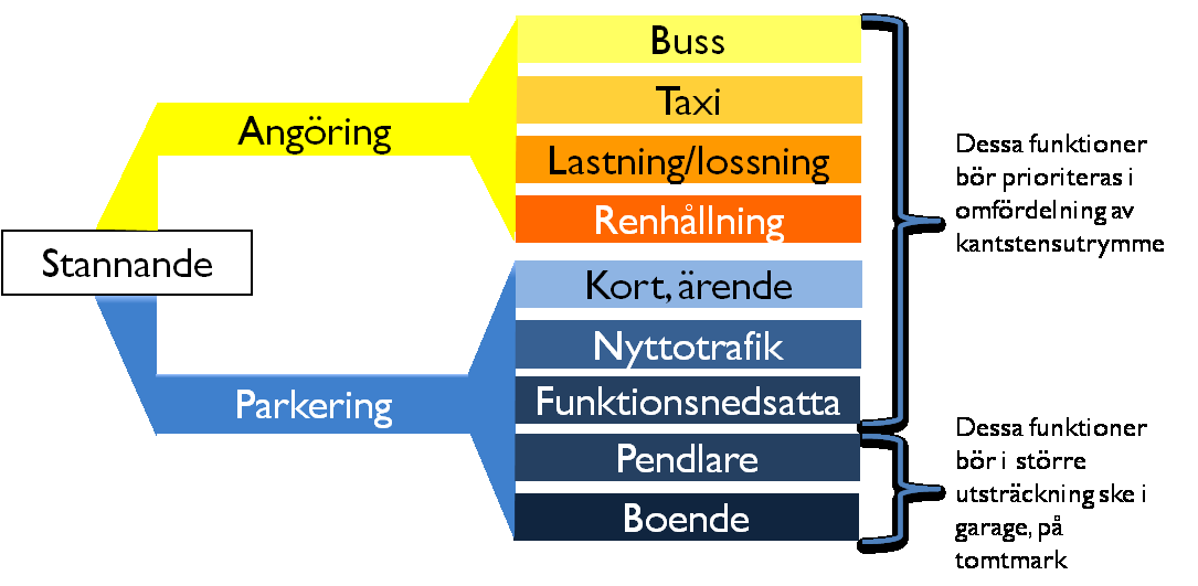 kantstenens funktioner enligt figuren. Figur: Kantstens konkurerande funktioner.