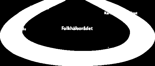 Arbetsmodell Folkhälsoarbetet är ett långsiktigt arbete och en ständigt pågående process. Hälsoläget i kommunen kartläggs varje år genom en sk.