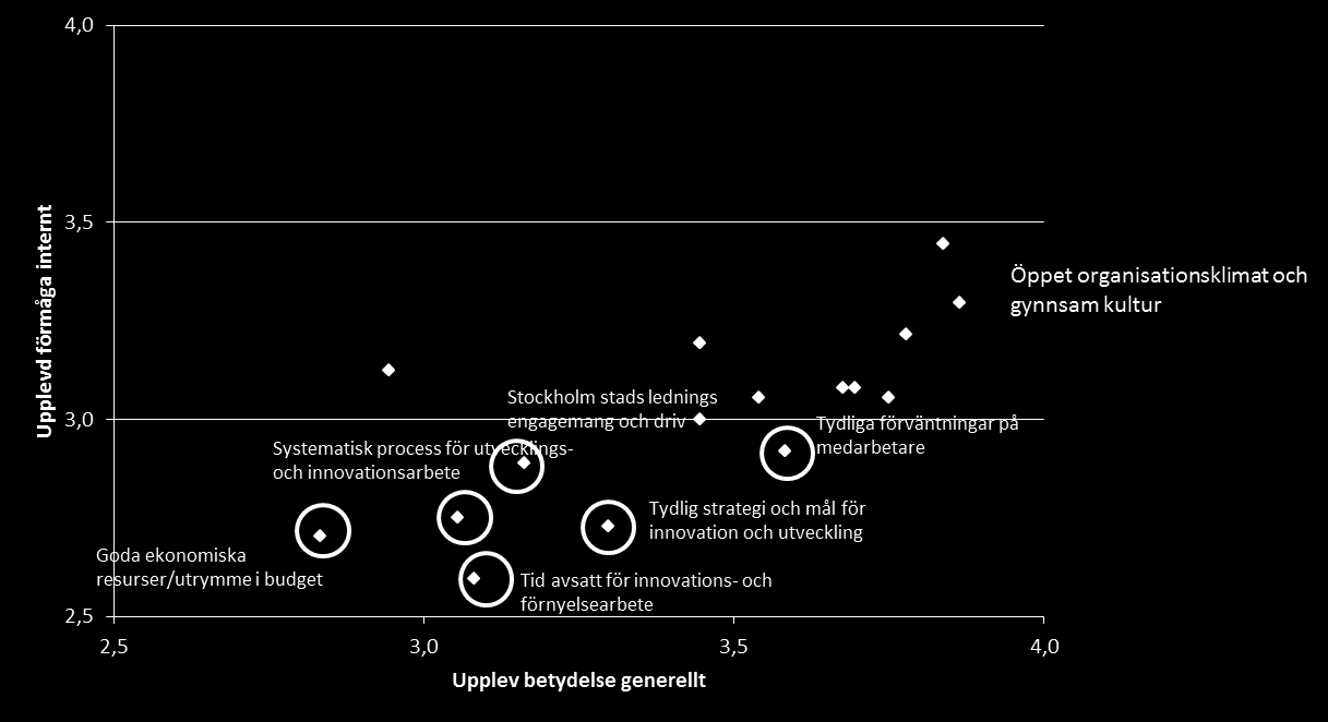 Gynnande faktorer för att innovationer ska komma till stånd och få genomslag Kunskap och kompetens hos Stockholms stads ledning Goda ekonomiska resurser/utrymme i budget Kunskap och kompetens hos