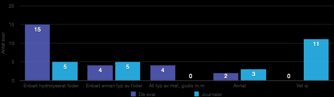 Figur 4. Vad äter din hund idag? Atopi I den andra delen, som berörde ämnet atopi, följde djurägarsvaren och journalerna varandra mer än i frågorna om födoämnesallergi.