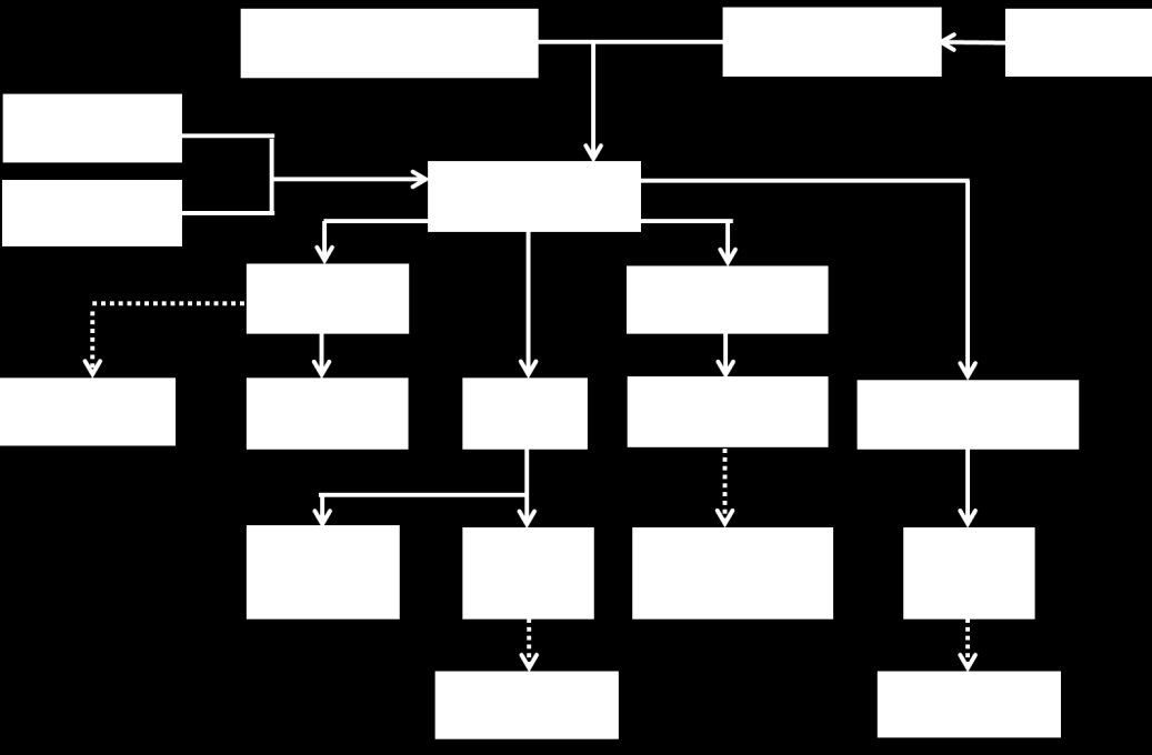 2 Figur 2 Systemgränser för det källsorterande systemet i H+. Indata som använts för systemanalysen av den nuvarande hanteringen av hushållsavlopp och matavfall presenteras i appendix 1.