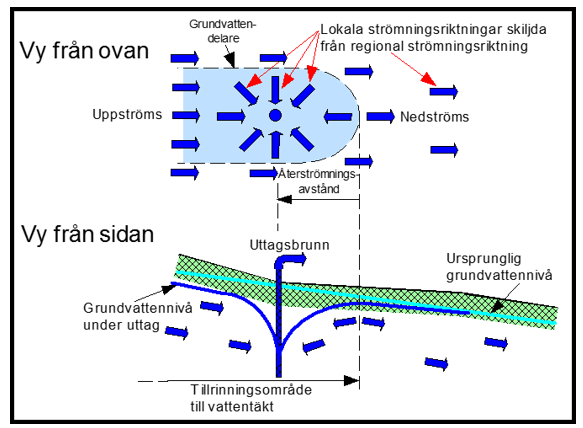 Grundvattennivåer