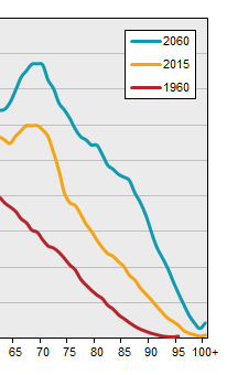 Den åldrande befolkningen är ett aktuellt ämne Ökande andelen äldre vi lever längre, blir sjuka och sköra senare (?