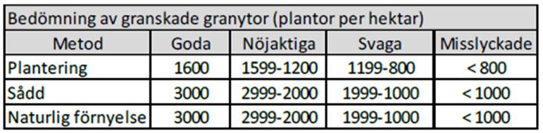 4.6 Tidigare undersökningar av förnyelseresultat Forskare på Luke, Saksa, gjorde en liknande undersökning av skogsförnyelseresultaten under åren 2000-2006 i Södra Finland och mellersta Finland.