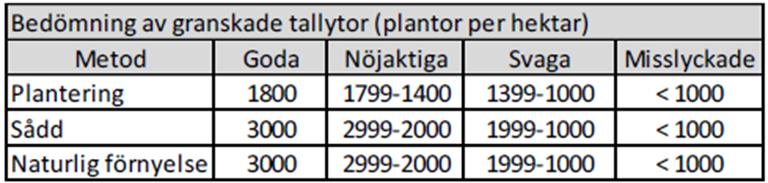 Andelen tallodlingar var ca 10 250 hektar. Fördelningen mellan olika metoderna var 33 % planterade, 53 % sådda och 14 % naturligt förnyade.