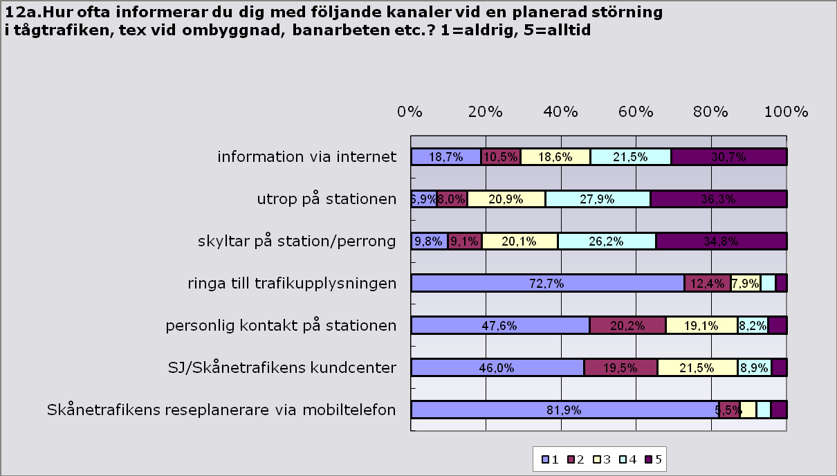 11 I enkäten ingick två frågor kring vilka informationskanaler resenärerna använder vid planerad respektive plötslig störning, och hur bra de tycker att dessa kanaler fungerar.