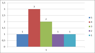 13 I en slutgiltig bedömning av verksamheten gav 50 % (2009: 65 %, 2010: 83 %, 2011: 40 %) betyget fyra eller högre och 25 % (2009: 26 %, 2010:17 %, 2011: 40 %) gav en trea.