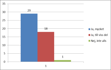17 Fråga 5. Har du nytta av att vi arbetar tillsammans med sjuksköterskor och läkare i samma lokaler?