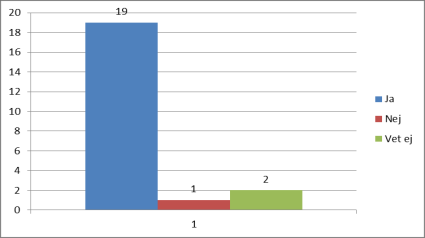 27 Bland de svarande var det en majoritet, 86 %, som ansåg att de får den beslutade hjälpen. Detta samtidigt som en person inte ansåg sig få den hjälpen, medan två personer inte visste. Fråga 8.