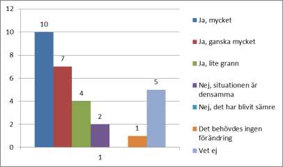 Resterande del, 39 %, uppger att de inte har denna kunskap. 7. Har kontakten med oss underlättat för dig?