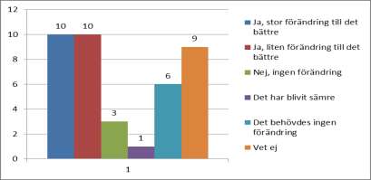 6 förändring och 3 % (2008: 4 %, 2009: 0 %, 2010: 3 %, 2011: 0 %) upplever att kontakten har lett till en försämring.15 % uppger att det inte behövdes någon förändring.
