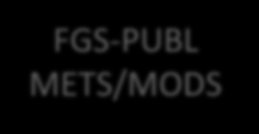 Leveransmetoder & metadataspecifikationer RSS/dcterms Leverantör/ utgivare RSS / OAI-PMH FGS-PUBL METS/MODS FTP / SFTP