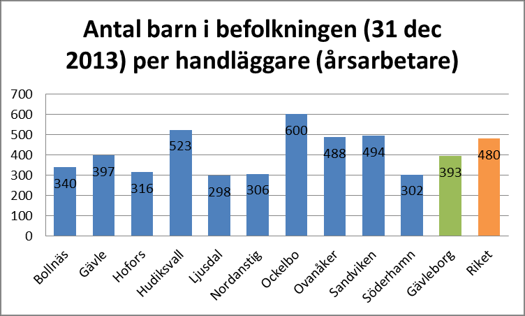 7 Antal barn i befolkningen per handläggare Andelen ekonomiskt utsatta barn i kommunen påverkar hur hög andel av barnen i kommunen som utreds av socialtjänsten under uppväxten.