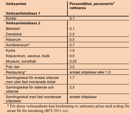 Utformning - Personantal Maxantal avgör Yta x