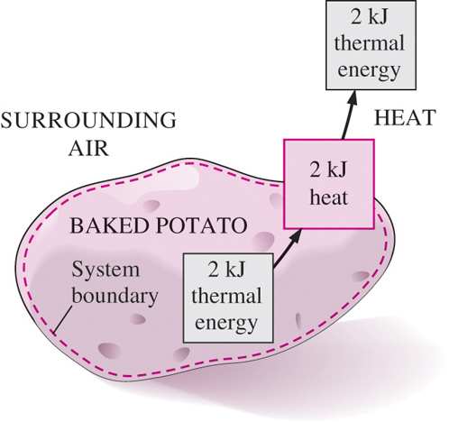Termodynamik FL 2 ENERGIÖVERFÖRING, VÄRME, ARBETE, TERMODYNAMIKENS 1:A HUVUDSATS ENERGIBALANS FÖR SLUTNA SYSTEM ENERGIÖVERFÖRING Värme Arbete Massa (endast öppna