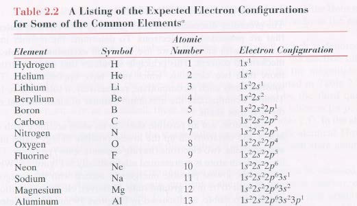 Elektronkonfigurationer hos grundämnen OBS: detta gäller alltså uttryckligen för enskilda fria atomer!