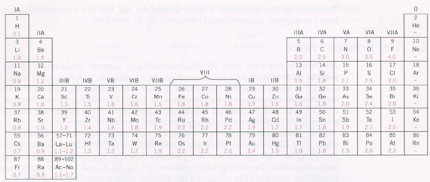 Elektronegativiteter enligt Paulings