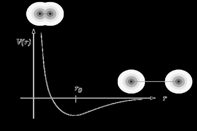 Växelverkan vid oändligt avstånd Vid mycket långa avstånd blir växelverkan naturligtvis alltid förr eller senare 0 då elektronerna inte överhuvudtaget överlappar med varandra För joner