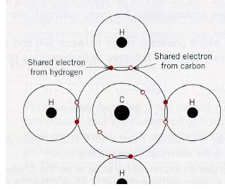 P.2. Kovalenta bindningar Grunden till hur kovalenta bindningar bildas kräver insikt i grundläggande kvantmekanik Som ovan redan nämndes är det fördelaktigt för elektroner att bilda par (av