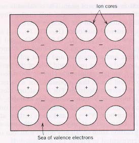 P.3. Metalliska bindningar Metaller avger som sagt lätt elektroner De yttersta elektronerna delokaliseras: deras vågfunktion är mycket utspridd Därmed kan