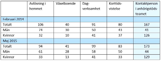 Tabell 1.