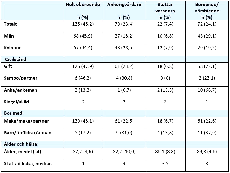 Tabell 2. Beskrivning av samtliga deltagare (N= 299). Merparten av de intervjuade var äkta makar som bodde tillsammans.