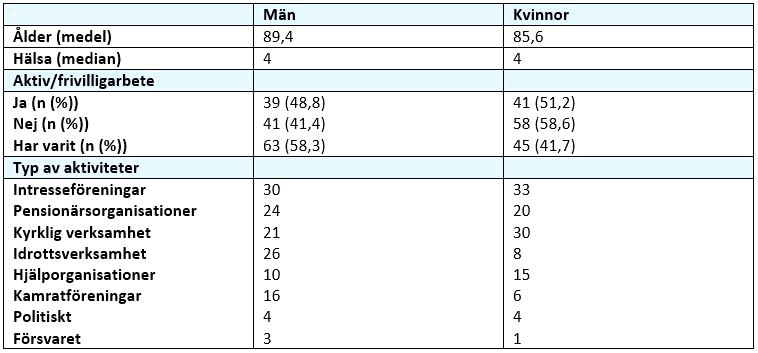Skillnader mellan män och kvinnor Eftersom projektet riktade sig främst till kommunens äldre medborgare och bland annat syftade till att undersöka om det fanns skillnader mellan män och kvinnor