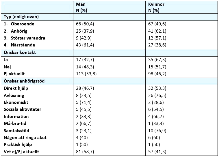 Efterfrågat stöd Män var signifikant oftare närstående medan kvinnorna oftare var anhörigvårdare när endast de äldre deltagarna inkluderades i analyserna (Χ2=7,96, p = 0,049).