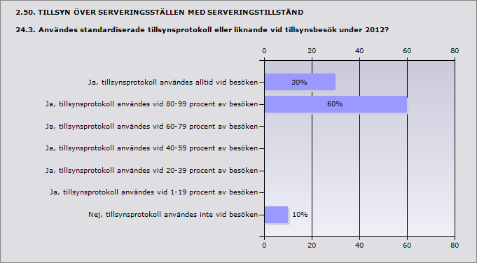 2.49. TILLSYN ÖVER SERVERINGSSTÄLLEN MED SERVERINGSTILLSTÅND 24.2 Hur många av besöken genomfördes tillsammans med polisen under 2012?