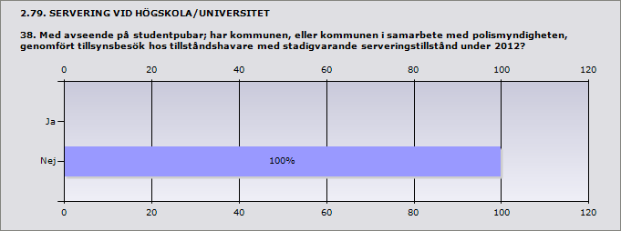 2.78. SERVERING VID HÖGSKOLA/UNIVERSITET 37.2. Hur många tillfälliga serveringstillstånd till allmänheten i kommunen avsåg studentpubar eller motsvarande under 2012?