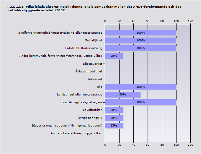 Ja 100% 4 Nej 0% 0 Nej, men det bedrevs ett arbete under 2012 för att skapa sådan lokal samverkan 0% 0 Skolförvaltning/utbildningsförvaltning eller motsvarande 100% 4 Socialtjänst 100% 4