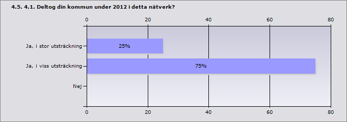 Ja 100% 4 Nej 0% 0 Vet ej 0% 0 Ja, i stor