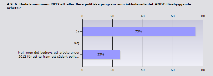 Ja, i stor utsträckning 0% 0 Ja, i viss utsträckning 100% 2 Nej 0% 0 Svarande 2 Ja 75% 3 Nej 0%