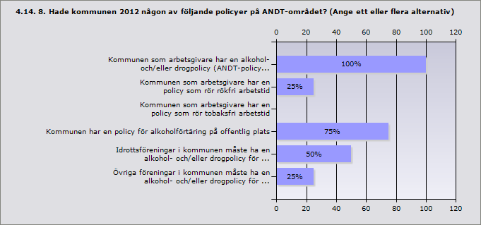 Kommunen som arbetsgivare har en alkohol- och/eller 100% 4 drogpolicy (ANDT-policy) Kommunen som arbetsgivare har en policy som rör rökfri 25% 1 arbetstid Kommunen som arbetsgivare har en policy som