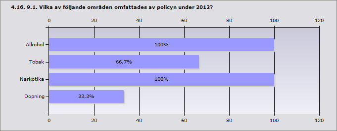 Ja 100% 3 Nej 0% 0 Svarande 3 Inget svar 2 Alkohol 100% 3