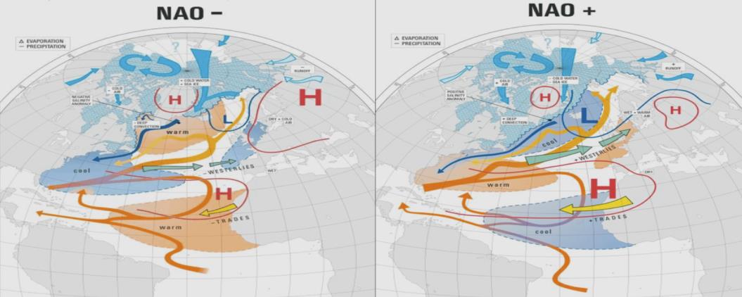 Att vi under en tid har haft mer av meridionala(nord-sydliga) rörelser i lufthavet än de mer normala zonala(väst->ost) flöden, skulle kunna betyda att vi även kommande period kan se ett liknande