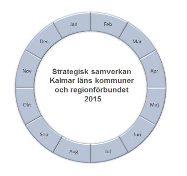 Strategisk Samverkan Kalmar läns kommuner och regionförbundet Minnesanteckningar 29 april 2015 Närvarande: PKN Ilko Corkovic Ann-Marie Fagerström Lars Rosander Stihna J Evertsson Roger Holmberg