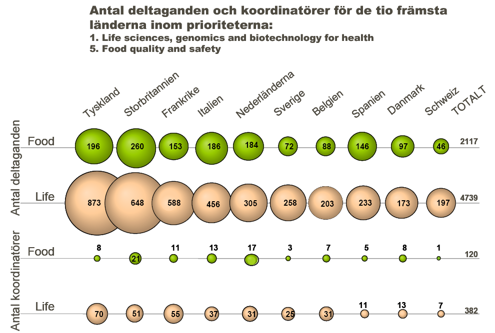 Figur 7 Antal deltaganden och projekt som koordineras av olika länder inom Life sciences, genomics and biotechnology for health och Food quality and safety De lärosäten och institut som är mest