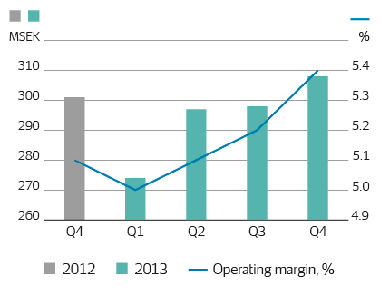 Security Services North America Resultatutveckling 2013 Rörelsemarginal 5,2% (4,7) Förbättringar främst inom