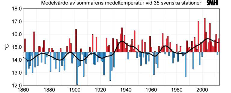 Samband mellan lufttemperatur på