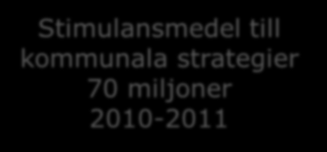 Gda exempel från föräldrastödsprjekten Stimulansmedel till kmmunala strategier 70 miljner 2010-2011 Lkalt sektrsöverskridande hälsfrämjande arbete för barn ch unga 50-miljners