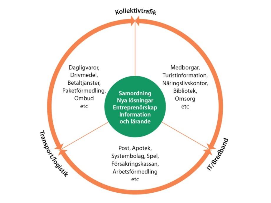 REGIONALT SERVICEPROGRAMM 6 (33) Exempel på områden inom kommersiell och offentlig service Erfarenheter från Regionala Serviceprogrammet 2010-2013 Det regionala serviceprogrammet för 2014-2018 ska