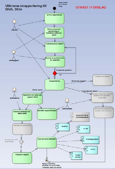 Kartlägga och visualisera publiceringsprocess rapporter försök 2b