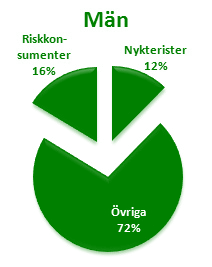 Kustvärnet Lägst andel nykterister i Halland: Misslyckande eller utmaning? I en färsk rapport Tal om alkohol 2010 berättas att Hallands län tillhör länen med den högsta alkoholkonsumtionen i Sverige.