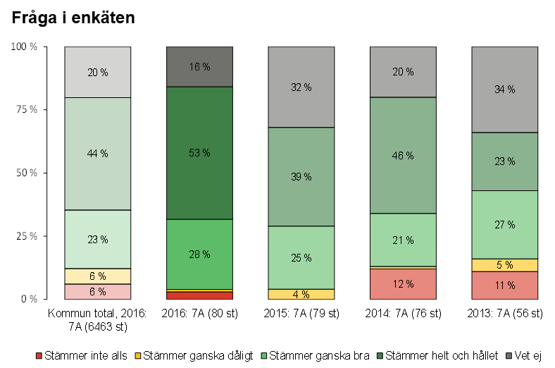 Information om undersökningen Högst upp på varje sida står enkätfrågan.