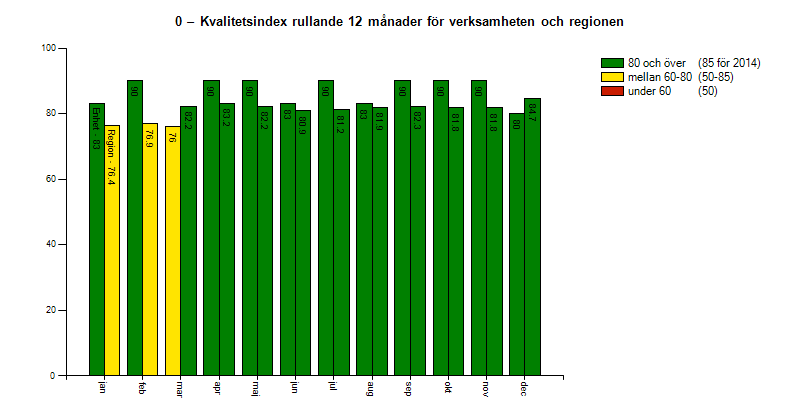 5832 Infektions registrering Verksamheten har sammanställt infektionsregistrering kvartalsvis till MAS där man kunnat se eventuella återkommande infektioner samt få en bild av hur