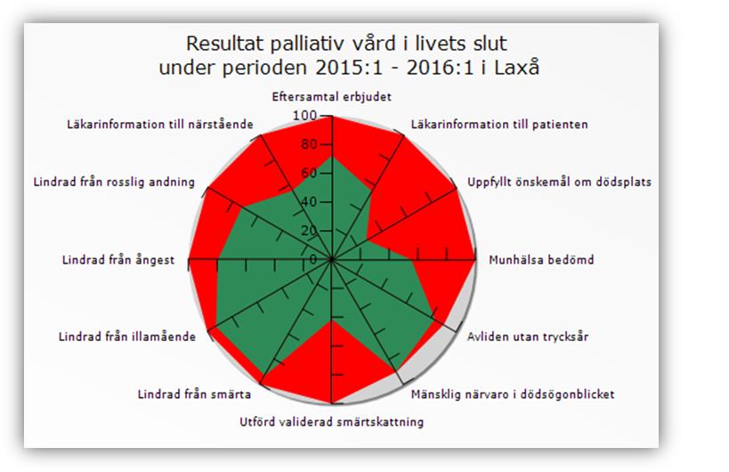 Spindeldiagrammen visar en jämförelse mellan Laxå kommun och Region Örebro län. Laxå har många förbättringsområden då det gäller palliativ vård men Laxå är inte ensamma om detta.