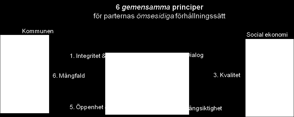 Kort om den lokala Överenskommelsen Överenskommelsen om samverkan mellan Göteborgs Stad och sektorn social ekonomi undertecknades i september 2012.