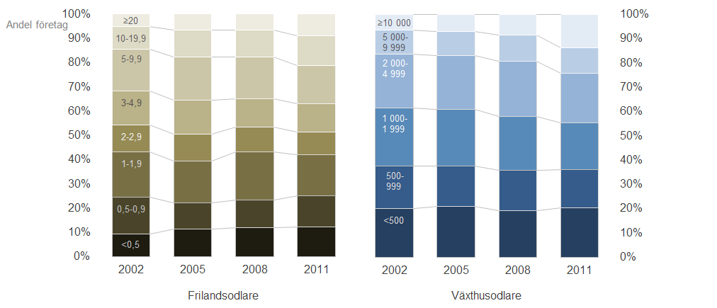 10 Statistikrapport 2014:06 Figur G. Årsvis fördelning av antal företag i respektive storleksklass uppdelat på frilands- respektive växthusodlare.