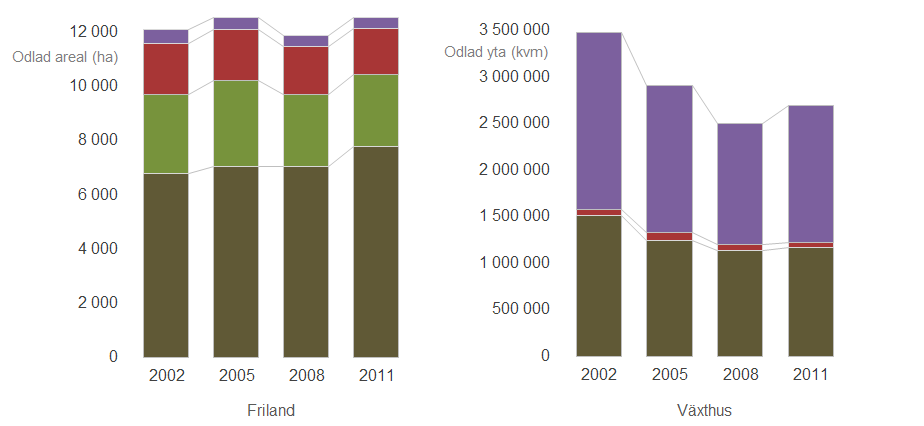11 Statistikrapport 2014:06 Figur H. Odlad areal köksväxter (brunt), frukt (grönt), bär (rött) och prydnadsväxter (lila) på friland och i växthus under perioden 2002 2011.